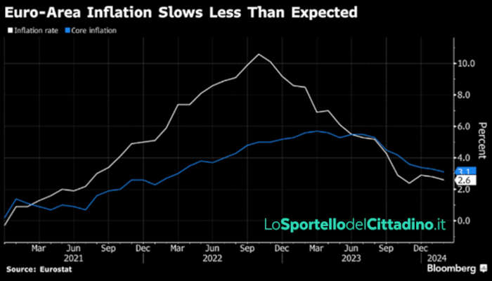 buoni postali indicizzati all&rsquo;inflazione, dettaglio dell&rsquo;inflazione europea. Fonte Eurostat e Bloomberg